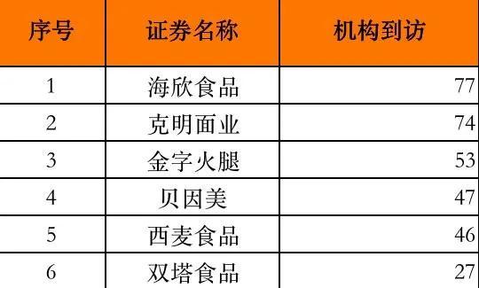 这些食品股被机构盯上！葛卫东、王亚伟、赵军等大牌私募身影出现