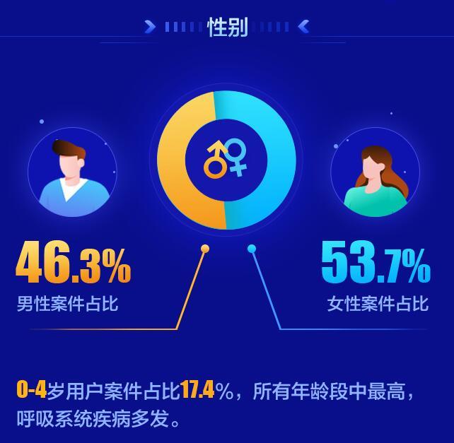 亚健康出险排第二 众安健康险2019年女性理赔占53.7%