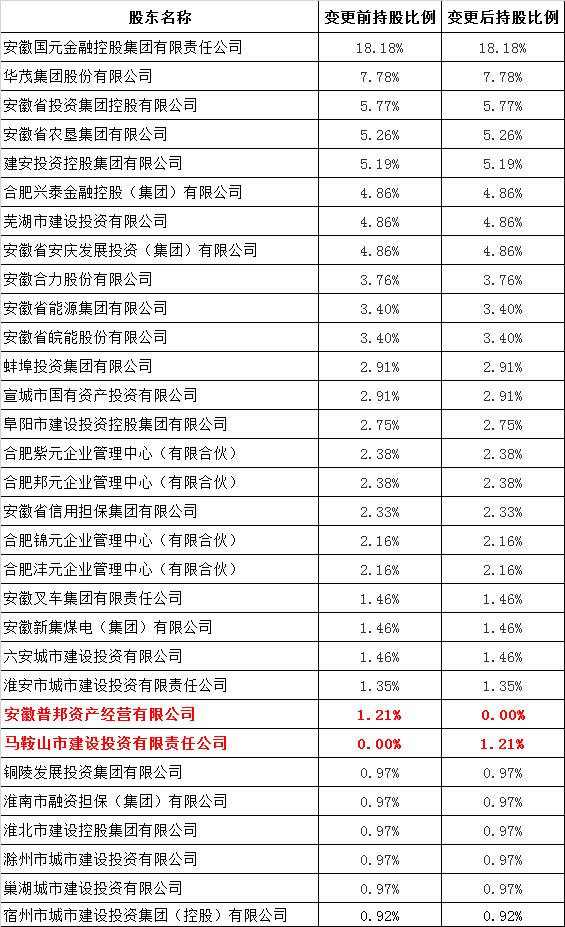 国元农险1.21％股权无偿划转 江东产业成新股东