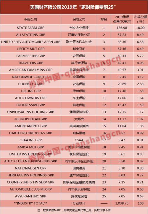 美国财险25强出炉！STATE FARM稳居第一 巴菲特公司排第二 人保财险距全球第一已不远