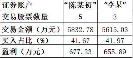 又见私募基金“老鼠仓”！80后实控人被罚没2666万