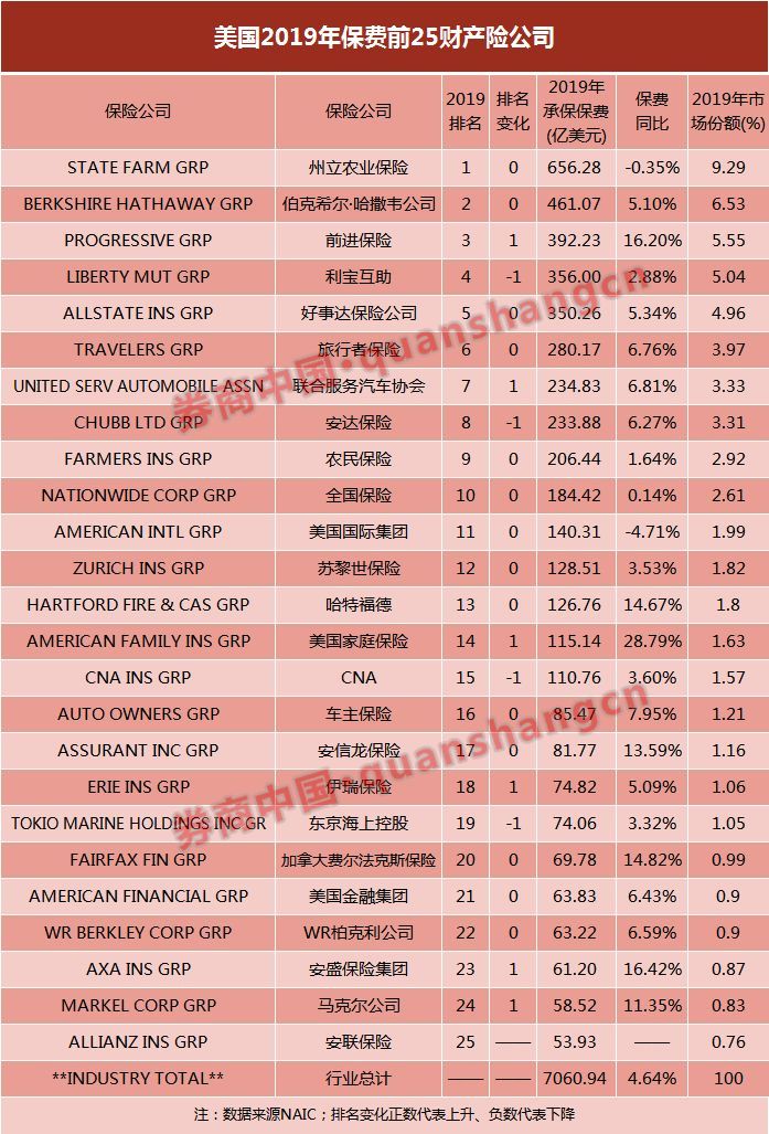 美国财险25强出炉！STATE FARM稳居第一、巴菲特的公司排第二，人保财险距全球第一已不远