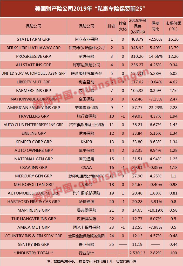 美国财险25强出炉！STATE FARM稳居第一、巴菲特的公司排第二，人保财险距全球第一已不远