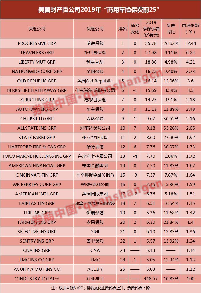 美国财险25强出炉！STATE FARM稳居第一、巴菲特的公司排第二，人保财险距全球第一已不远