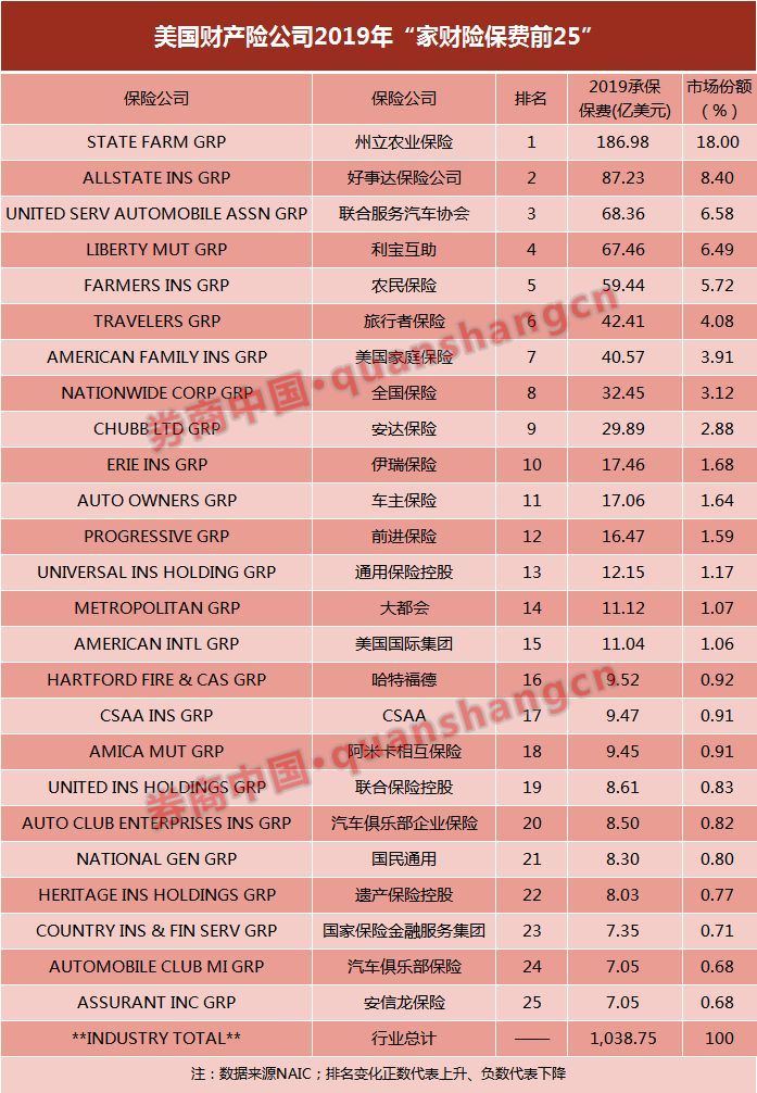 美国财险25强出炉！STATE FARM稳居第一、巴菲特的公司排第二，人保财险距全球第一已不远