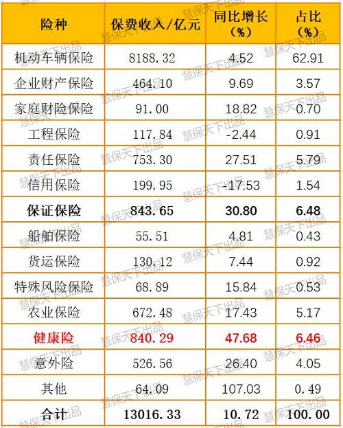 840亿！70家财险公司竞逐健康险：Top16抢占9成市场，承保亏损高达40亿元