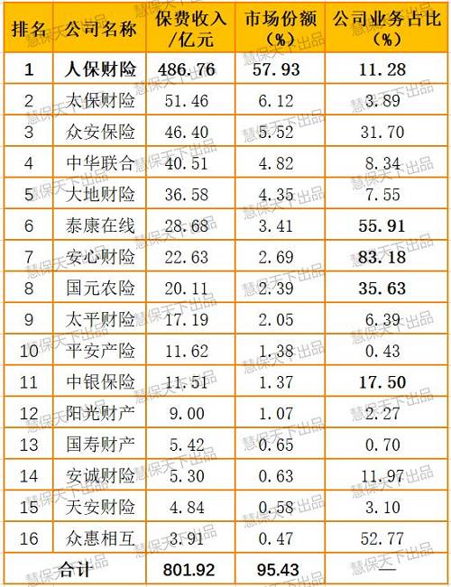 840亿！70家财险公司竞逐健康险：Top16抢占9成市场，承保亏损高达40亿元