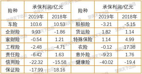 840亿！70家财险公司竞逐健康险：Top16抢占9成市场，承保亏损高达40亿元