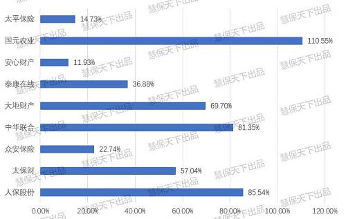 840亿！70家财险公司竞逐健康险：Top16抢占9成市场，承保亏损高达40亿元