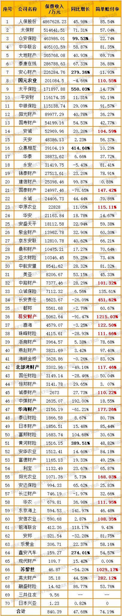 840亿！70家财险公司竞逐健康险：Top16抢占9成市场，承保亏损高达40亿元