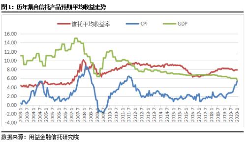 2020年信托投资策略报告（上）