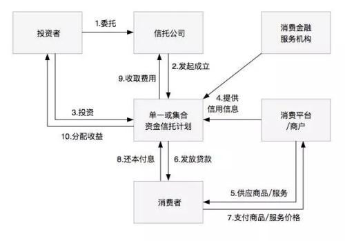 顾问云：一文读懂消费金融类信托