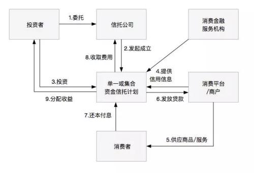 顾问云：一文读懂消费金融类信托