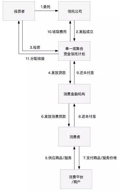 顾问云：一文读懂消费金融类信托