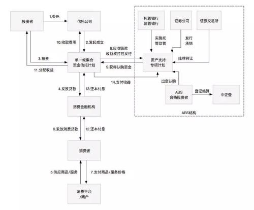 顾问云：一文读懂消费金融类信托