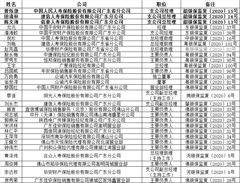 广东保险业人才辈出 3月中国人保等25家险企高管任命获批