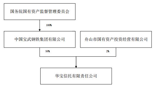 华宝信托：成为*ST升达第一大股东