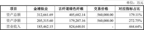 金浦钛业56亿大手笔收购遭否 投行民生证券护航遇挫