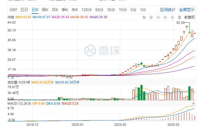 龙头股42天暴涨451%，科技股强势反攻，口罩股行情到顶了吗？