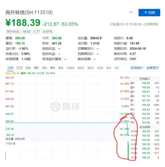 龙头股42天暴涨451%，科技股强势反攻，口罩股行情到顶了吗？