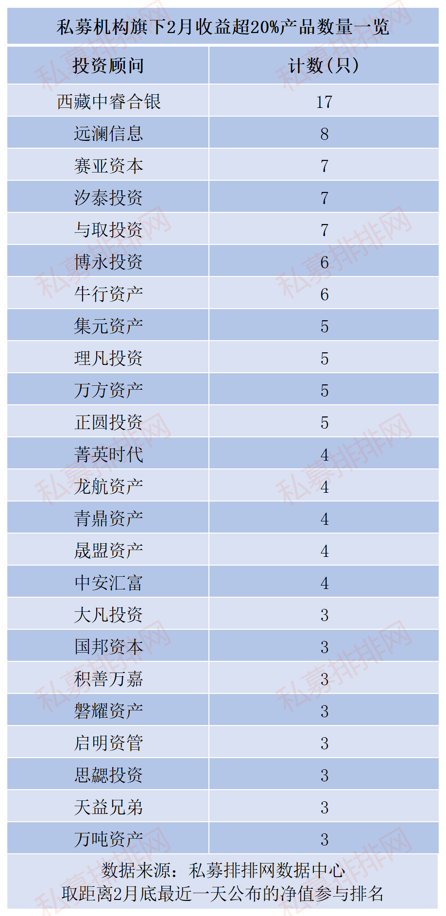 股票策略私募2月业绩凶猛，东方港湾获近五年50亿规模以上第六！