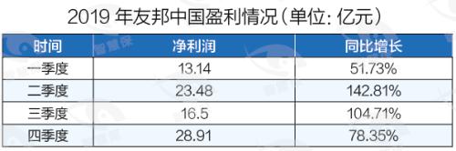 友邦百年中国区交答卷：盈利首破10亿美元“三大未知“值得期待”