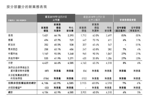 友邦保险“百年成绩单”稍逊市场预期 香港、内地业务现冰火两重天