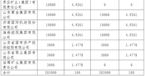 创元投资进一步增持泰山财险 持股比例上升到10.8373%