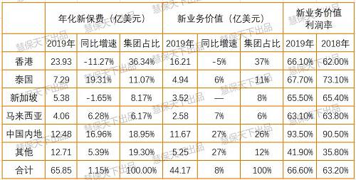 友邦降速：营运利润460亿元约为平安一半，年化新保费仅增1%，内地客户赴港投保减少成主因