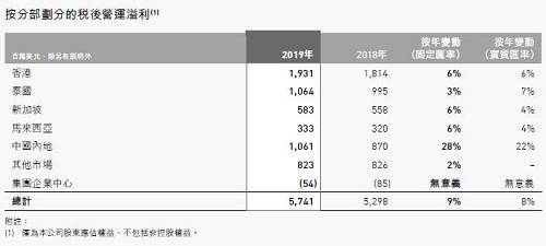 友邦降速：营运利润460亿元约为平安一半，年化新保费仅增1%，内地客户赴港投保减少成主因