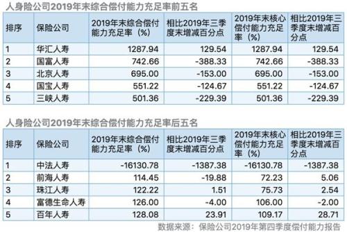 73家人身险公司偿付能力报告：逾6成下滑 中法不达标还有两家贴红线