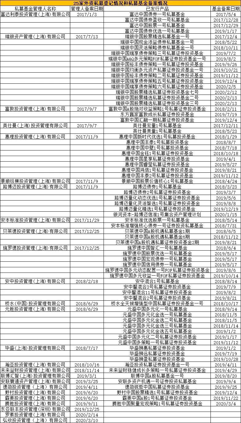 又有外资私募备案！总经理曾在高盛、汇丰干过