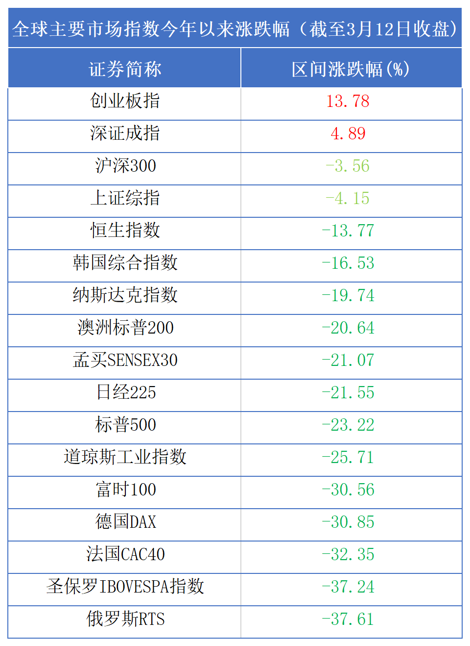 史无前例股市惊魂周！美股两度熔断还领跌全球，股民可以抄底了吗