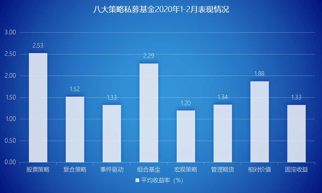 私募基金八大策略1-2月排行榜出炉，股票策略持续领跑！