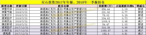 私募大佬最新重仓股大曝光！王亚伟、成泉资本都在这