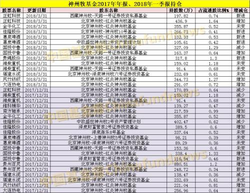 私募大佬最新重仓股大曝光！王亚伟、成泉资本都在这