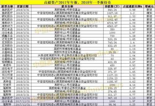 私募大佬最新重仓股大曝光！王亚伟、成泉资本都在这