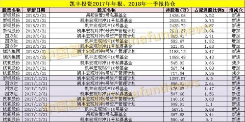 私募大佬最新重仓股大曝光！王亚伟、成泉资本都在这