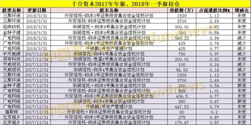 私募大佬最新重仓股大曝光！王亚伟、成泉资本都在这