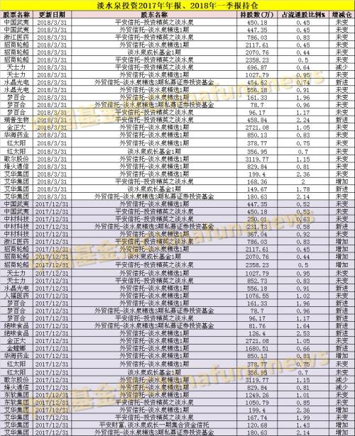 私募大佬最新重仓股大曝光！王亚伟、成泉资本都在这