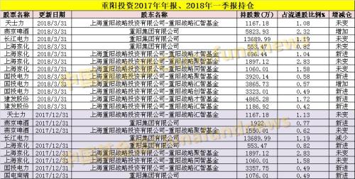 私募大佬最新重仓股大曝光！王亚伟、成泉资本都在这