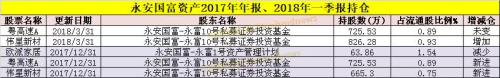 私募大佬最新重仓股大曝光！王亚伟、成泉资本都在这