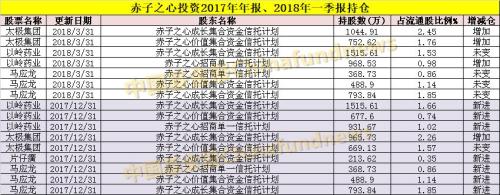 私募大佬最新重仓股大曝光！王亚伟、成泉资本都在这