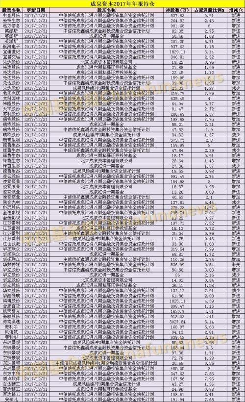 私募大佬最新重仓股大曝光！王亚伟、成泉资本都在这