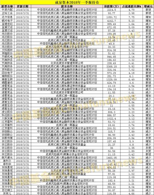 私募大佬最新重仓股大曝光！王亚伟、成泉资本都在这