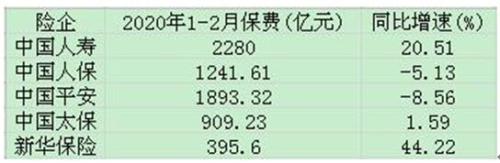 A股上市险企前2月保费增速分化 人保财险寿险均滑坡