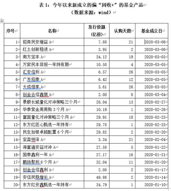 市场大震荡！这类公募基金布局大提速