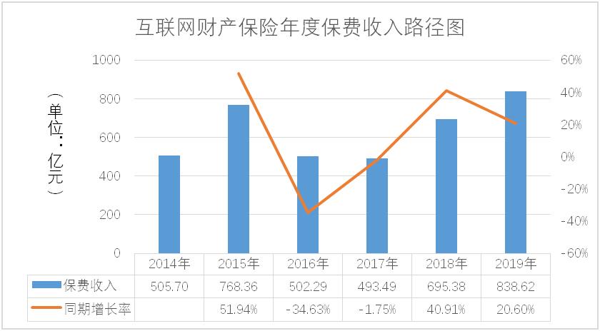 中国保险行业协会发布2014-2019年互联网财险市场分析报告