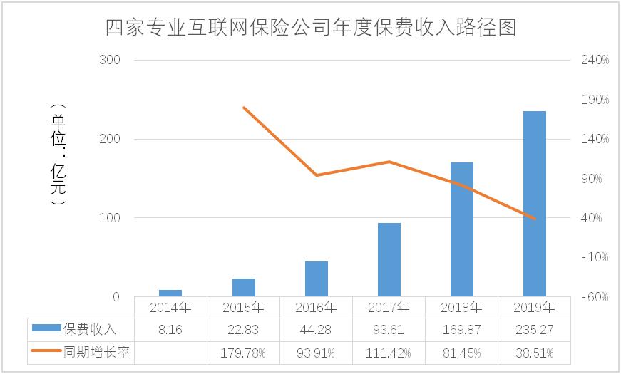 中国保险行业协会发布2014-2019年互联网财险市场分析报告