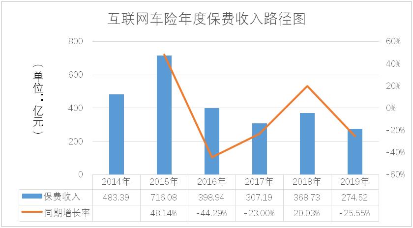 中国保险行业协会发布2014-2019年互联网财险市场分析报告